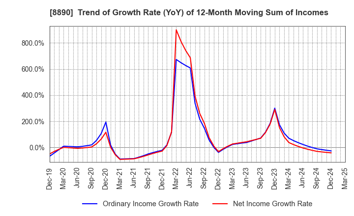 8890 Raysum Co., Ltd.: Trend of Growth Rate (YoY) of 12-Month Moving Sum of Incomes