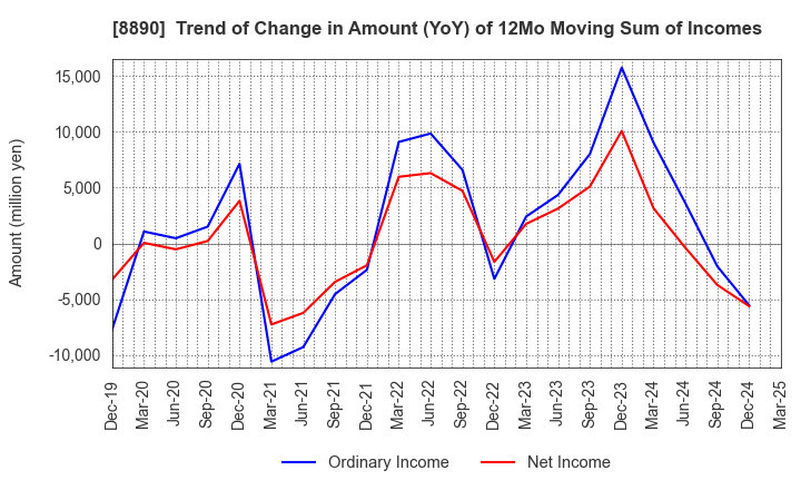 8890 Raysum Co., Ltd.: Trend of Change in Amount (YoY) of 12Mo Moving Sum of Incomes