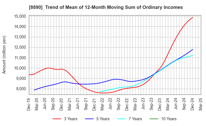 8890 Raysum Co., Ltd.: Trend of Mean of 12-Month Moving Sum of Ordinary Incomes