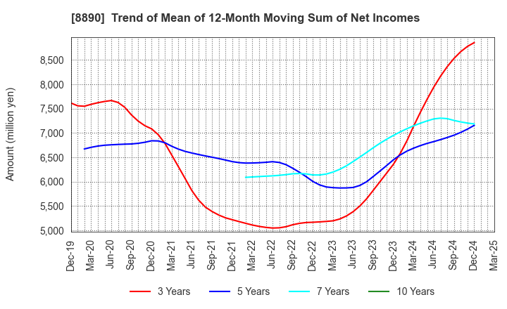 8890 Raysum Co., Ltd.: Trend of Mean of 12-Month Moving Sum of Net Incomes