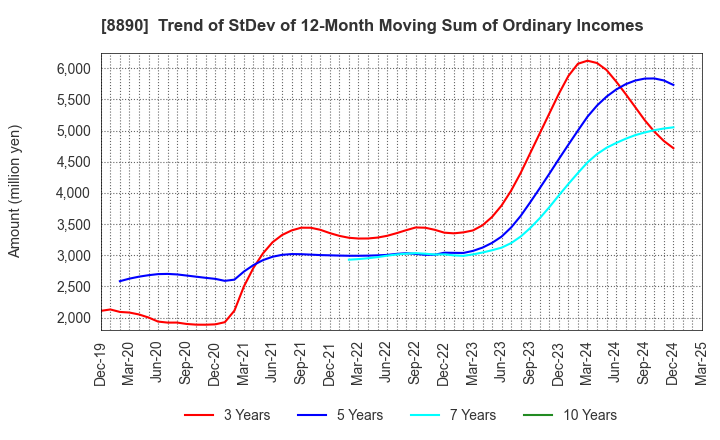 8890 Raysum Co., Ltd.: Trend of StDev of 12-Month Moving Sum of Ordinary Incomes