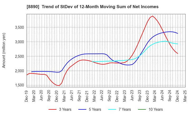 8890 Raysum Co., Ltd.: Trend of StDev of 12-Month Moving Sum of Net Incomes