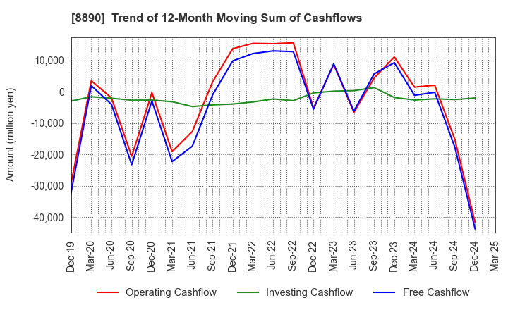 8890 Raysum Co., Ltd.: Trend of 12-Month Moving Sum of Cashflows