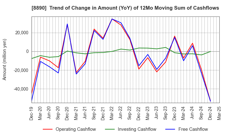 8890 Raysum Co., Ltd.: Trend of Change in Amount (YoY) of 12Mo Moving Sum of Cashflows