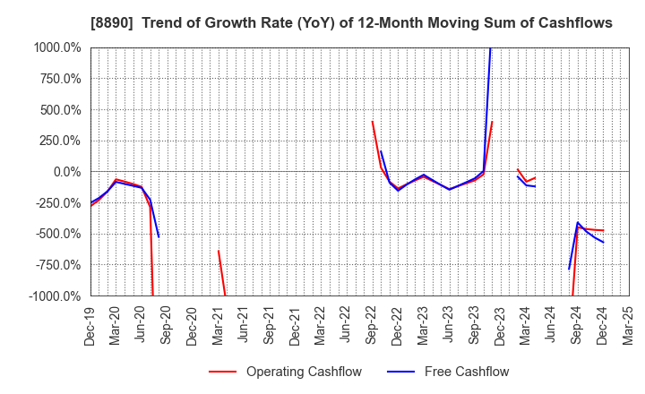 8890 Raysum Co., Ltd.: Trend of Growth Rate (YoY) of 12-Month Moving Sum of Cashflows