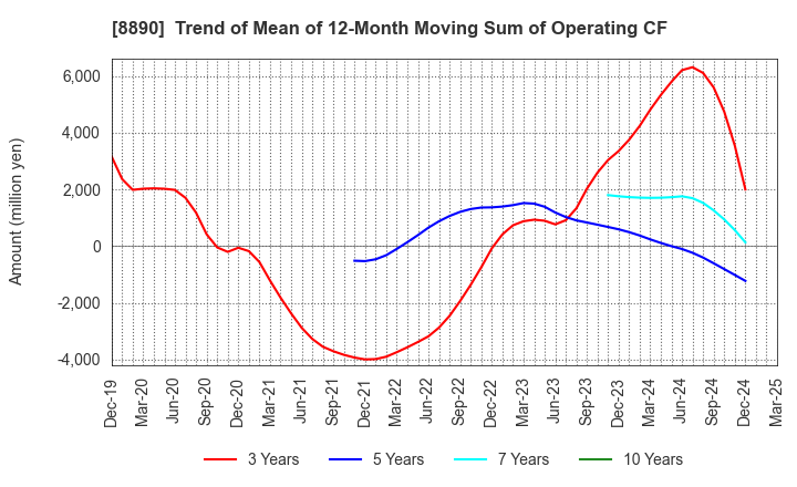 8890 Raysum Co., Ltd.: Trend of Mean of 12-Month Moving Sum of Operating CF
