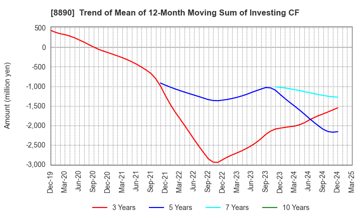 8890 Raysum Co., Ltd.: Trend of Mean of 12-Month Moving Sum of Investing CF