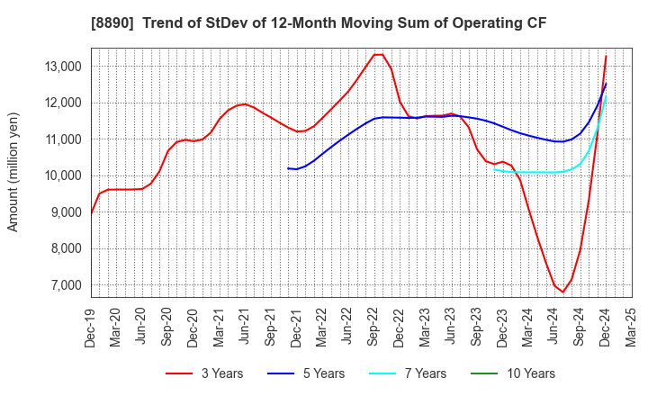 8890 Raysum Co., Ltd.: Trend of StDev of 12-Month Moving Sum of Operating CF