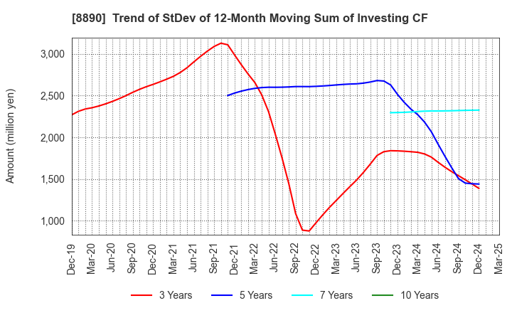8890 Raysum Co., Ltd.: Trend of StDev of 12-Month Moving Sum of Investing CF