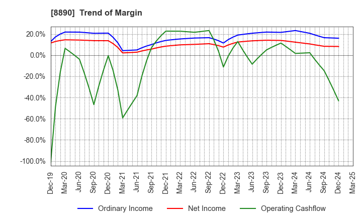 8890 Raysum Co., Ltd.: Trend of Margin