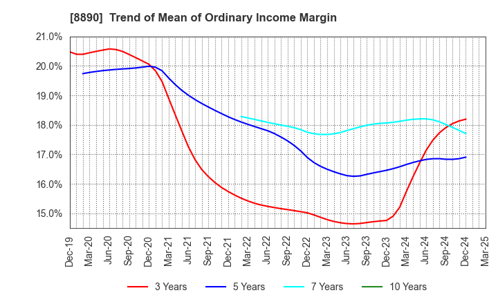 8890 Raysum Co., Ltd.: Trend of Mean of Ordinary Income Margin