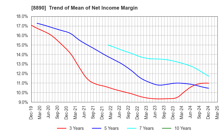 8890 Raysum Co., Ltd.: Trend of Mean of Net Income Margin