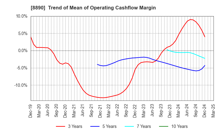 8890 Raysum Co., Ltd.: Trend of Mean of Operating Cashflow Margin