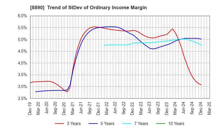 8890 Raysum Co., Ltd.: Trend of StDev of Ordinary Income Margin