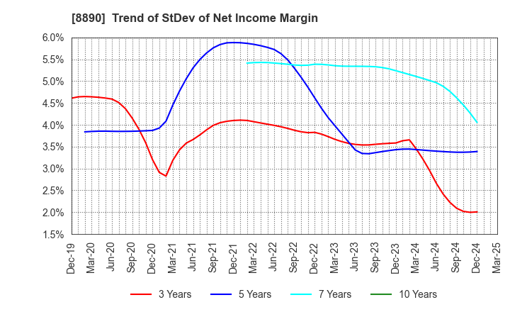 8890 Raysum Co., Ltd.: Trend of StDev of Net Income Margin