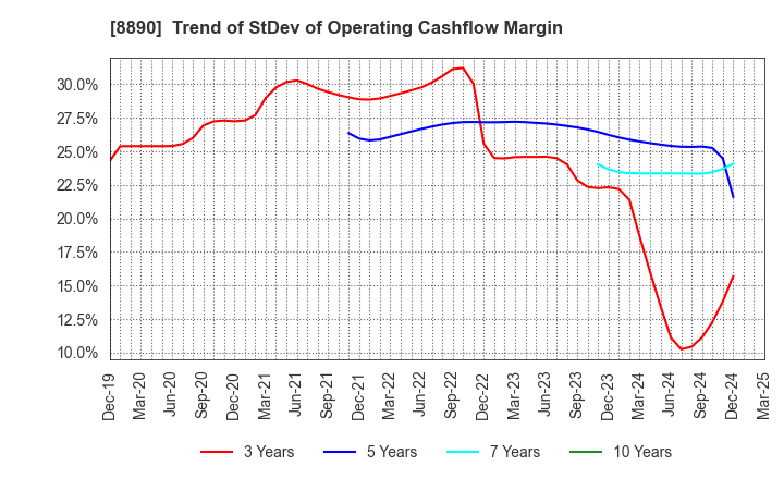 8890 Raysum Co., Ltd.: Trend of StDev of Operating Cashflow Margin