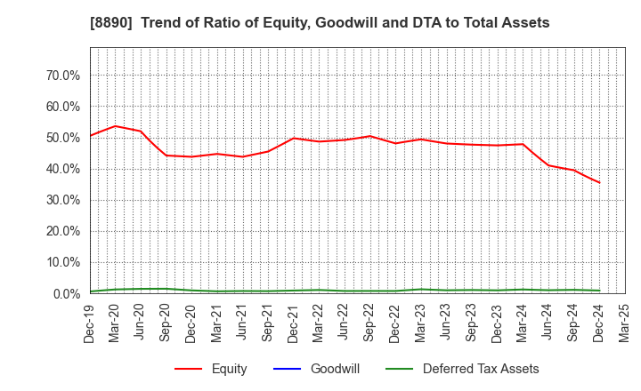 8890 Raysum Co., Ltd.: Trend of Ratio of Equity, Goodwill and DTA to Total Assets