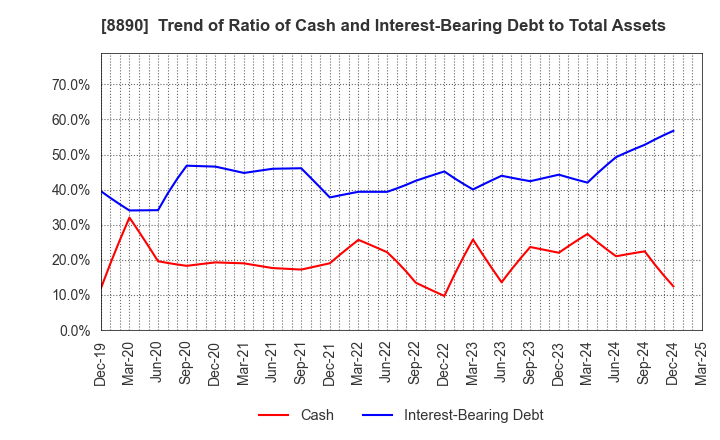 8890 Raysum Co., Ltd.: Trend of Ratio of Cash and Interest-Bearing Debt to Total Assets