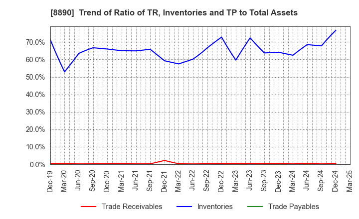 8890 Raysum Co., Ltd.: Trend of Ratio of TR, Inventories and TP to Total Assets