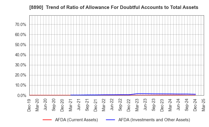 8890 Raysum Co., Ltd.: Trend of Ratio of Allowance For Doubtful Accounts to Total Assets
