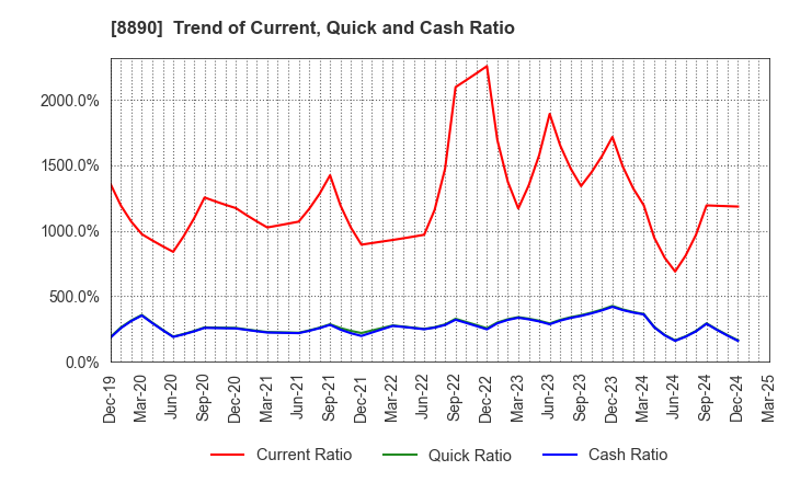8890 Raysum Co., Ltd.: Trend of Current, Quick and Cash Ratio