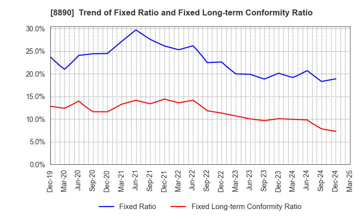 8890 Raysum Co., Ltd.: Trend of Fixed Ratio and Fixed Long-term Conformity Ratio