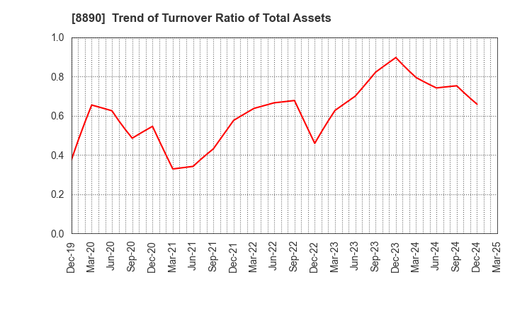 8890 Raysum Co., Ltd.: Trend of Turnover Ratio of Total Assets