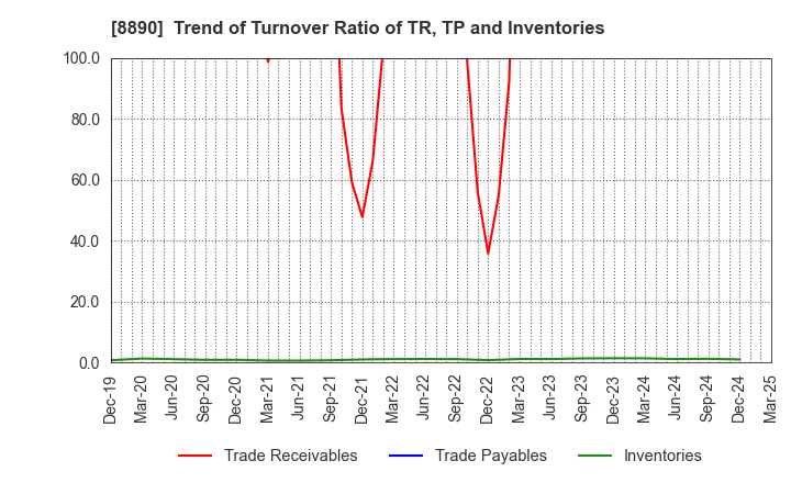 8890 Raysum Co., Ltd.: Trend of Turnover Ratio of TR, TP and Inventories