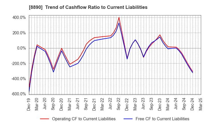 8890 Raysum Co., Ltd.: Trend of Cashflow Ratio to Current Liabilities