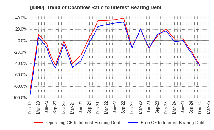 8890 Raysum Co., Ltd.: Trend of Cashflow Ratio to Interest-Bearing Debt