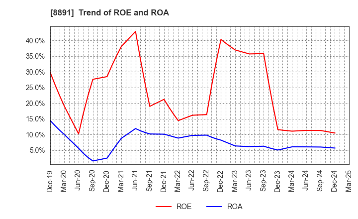 8891 AMG HOLDINGS CO., LTD.: Trend of ROE and ROA