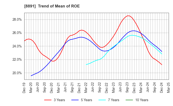 8891 AMG HOLDINGS CO., LTD.: Trend of Mean of ROE