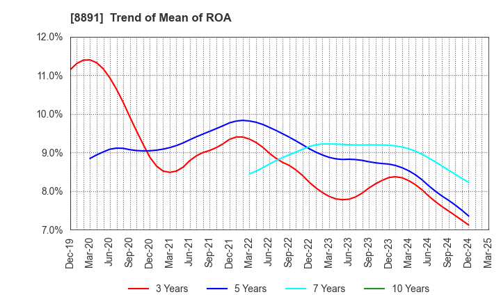 8891 AMG HOLDINGS CO., LTD.: Trend of Mean of ROA