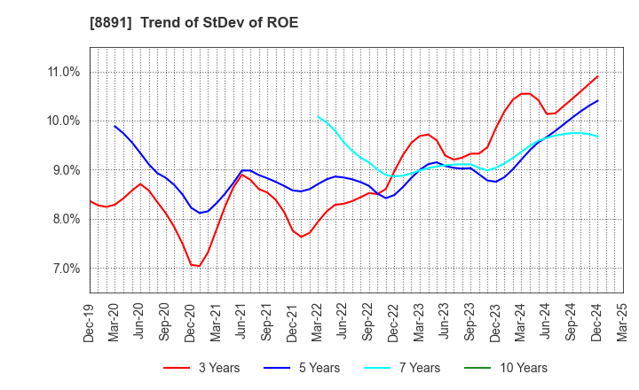 8891 AMG HOLDINGS CO., LTD.: Trend of StDev of ROE
