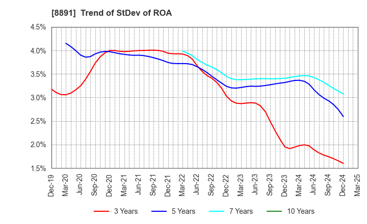 8891 AMG HOLDINGS CO., LTD.: Trend of StDev of ROA