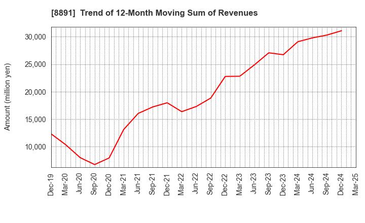 8891 AMG HOLDINGS CO., LTD.: Trend of 12-Month Moving Sum of Revenues