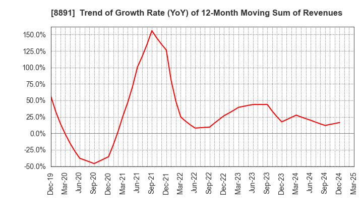 8891 AMG HOLDINGS CO., LTD.: Trend of Growth Rate (YoY) of 12-Month Moving Sum of Revenues