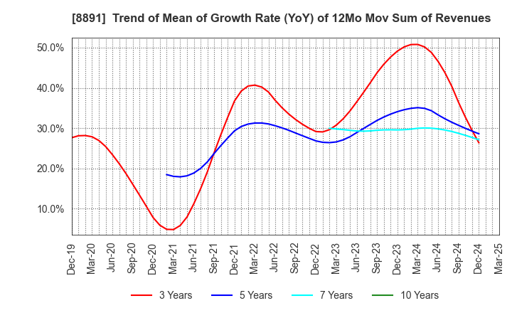 8891 AMG HOLDINGS CO., LTD.: Trend of Mean of Growth Rate (YoY) of 12Mo Mov Sum of Revenues