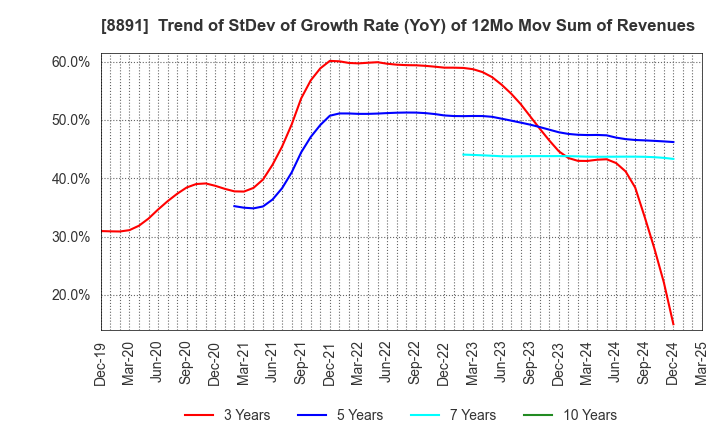 8891 AMG HOLDINGS CO., LTD.: Trend of StDev of Growth Rate (YoY) of 12Mo Mov Sum of Revenues