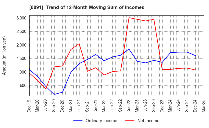8891 AMG HOLDINGS CO., LTD.: Trend of 12-Month Moving Sum of Incomes