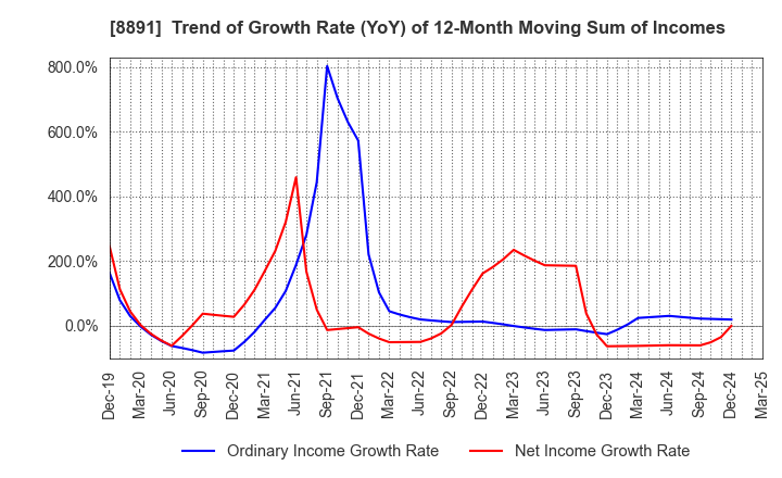 8891 AMG HOLDINGS CO., LTD.: Trend of Growth Rate (YoY) of 12-Month Moving Sum of Incomes