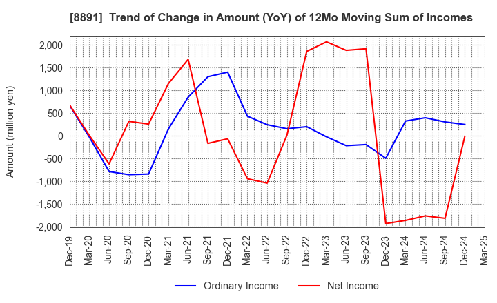 8891 AMG HOLDINGS CO., LTD.: Trend of Change in Amount (YoY) of 12Mo Moving Sum of Incomes