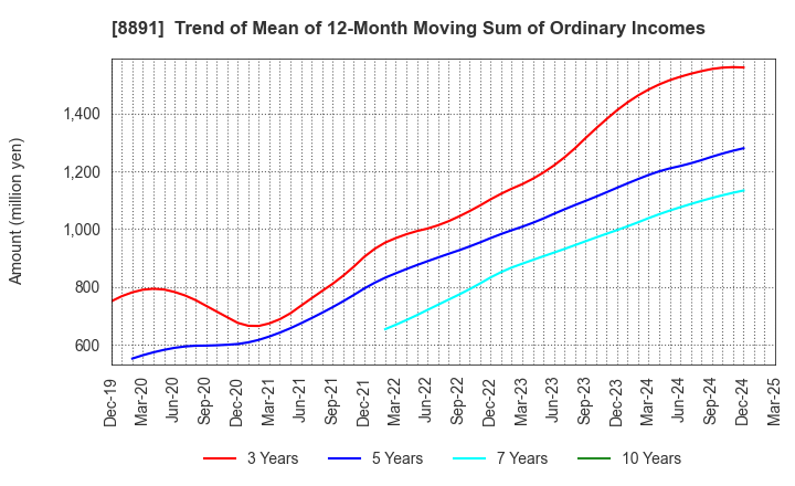 8891 AMG HOLDINGS CO., LTD.: Trend of Mean of 12-Month Moving Sum of Ordinary Incomes