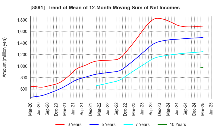 8891 AMG HOLDINGS CO., LTD.: Trend of Mean of 12-Month Moving Sum of Net Incomes