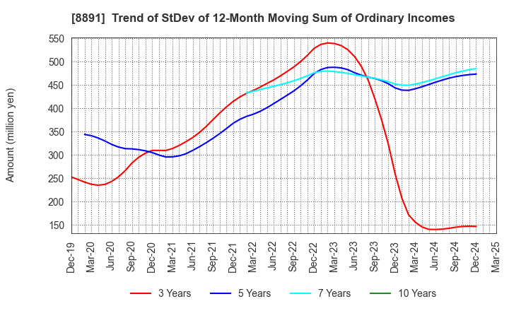 8891 AMG HOLDINGS CO., LTD.: Trend of StDev of 12-Month Moving Sum of Ordinary Incomes