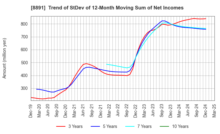 8891 AMG HOLDINGS CO., LTD.: Trend of StDev of 12-Month Moving Sum of Net Incomes