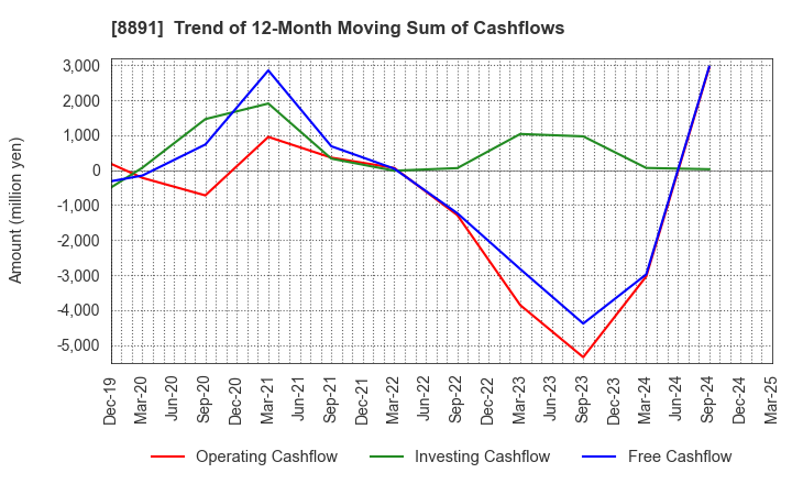 8891 AMG HOLDINGS CO., LTD.: Trend of 12-Month Moving Sum of Cashflows