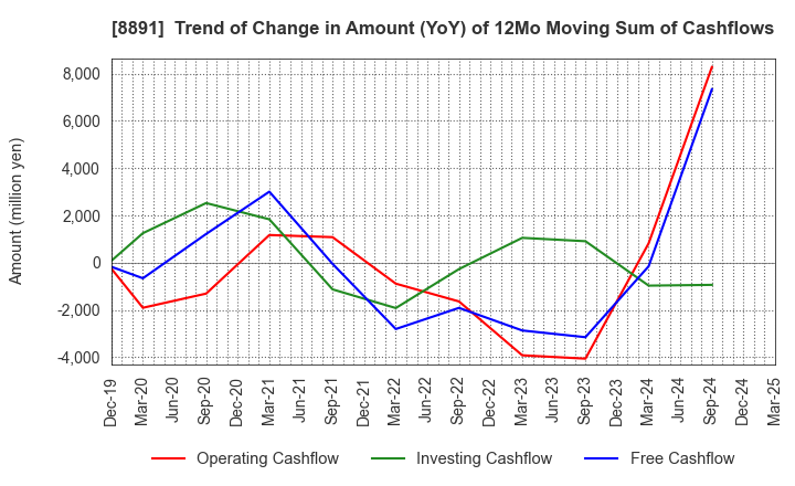 8891 AMG HOLDINGS CO., LTD.: Trend of Change in Amount (YoY) of 12Mo Moving Sum of Cashflows