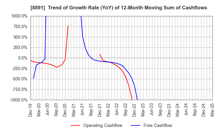 8891 AMG HOLDINGS CO., LTD.: Trend of Growth Rate (YoY) of 12-Month Moving Sum of Cashflows