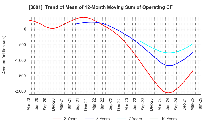 8891 AMG HOLDINGS CO., LTD.: Trend of Mean of 12-Month Moving Sum of Operating CF